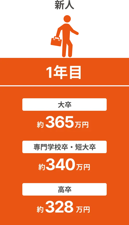 新人（1年目）：大卒→約324万円 、専門学校卒・短大卒→約300万円 、高卒→約288万円