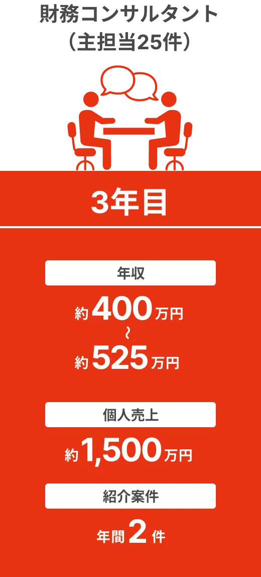 財務コンサルタント（3年目）：年収→約400~500万円 、個人売り上げ→約1,500万円 、紹介案件→年間2件