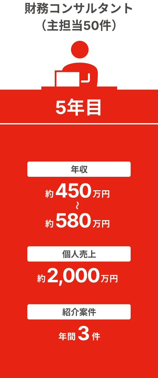ベテラン財務コンサルタント（5年目）：年収→約450~550万円 、個人売り上げ→約2,000万円 、紹介案件→年間3件