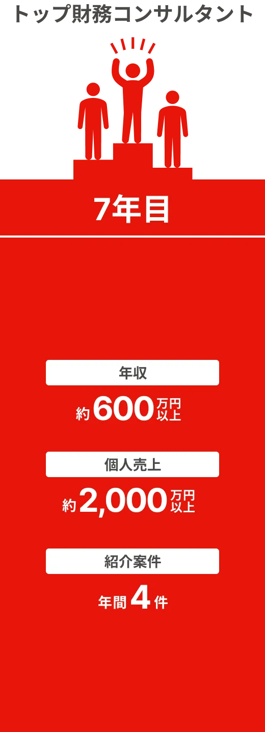 トップ財務コンサルタント（7年目）：年収→約600万円 、個人売り上げ→約2,000万円以上 、紹介案件→年間4件