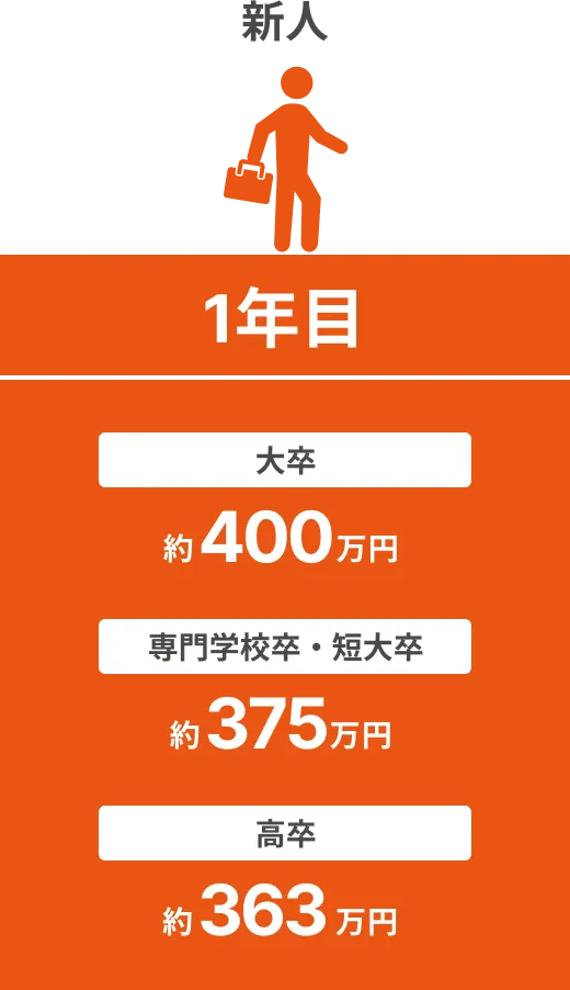 新人（1年目）：大卒→約324万円 、専門学校卒・短大卒→約300万円 、高卒→約288万円