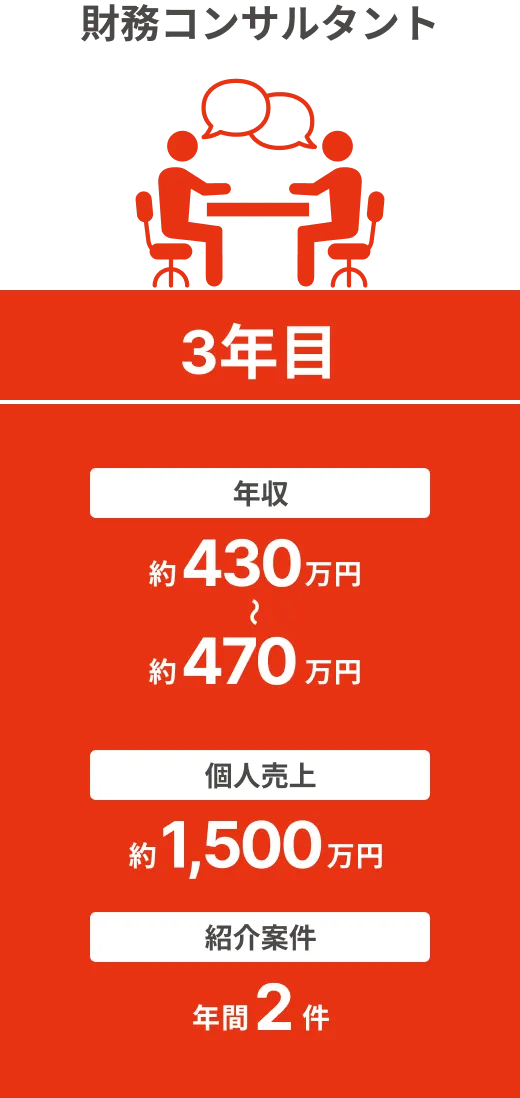 財務コンサルタント（3年目）：年収→約400~500万円 、個人売り上げ→約1,500万円 、紹介案件→年間2件