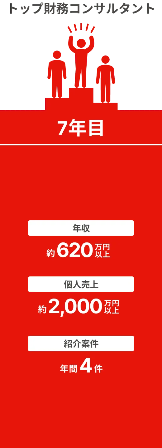 トップ財務コンサルタント（7年目）：年収→約600万円 、個人売り上げ→約2,000万円以上 、紹介案件→年間4件