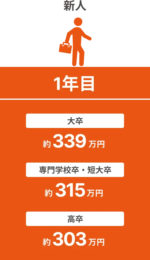 新人（1年目）：大卒→約324万円 、専門学校卒・短大卒→約300万円 、高卒→約288万円