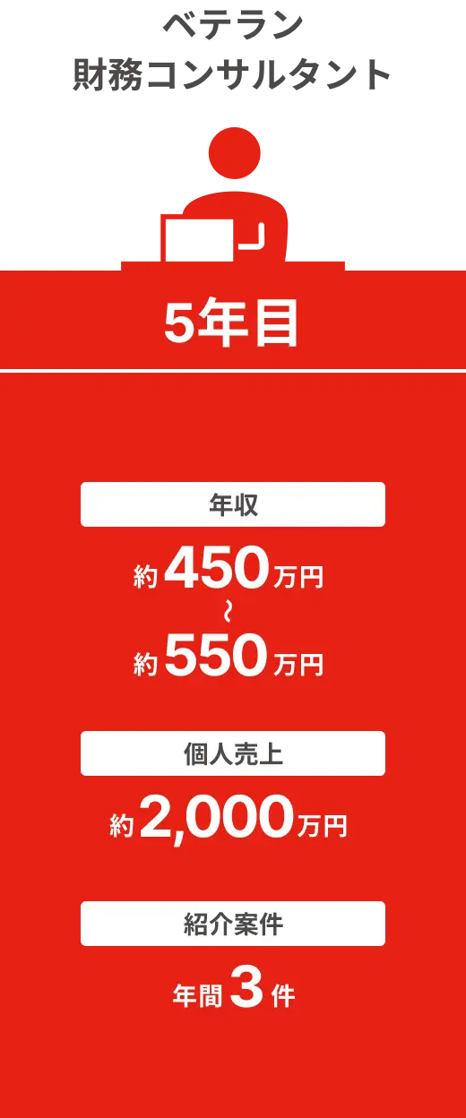 財務コンサルタント（主担当50件）（5年目）：年収→約450~550万円 、個人売り上げ→約2,000万円 、紹介案件→年間3件