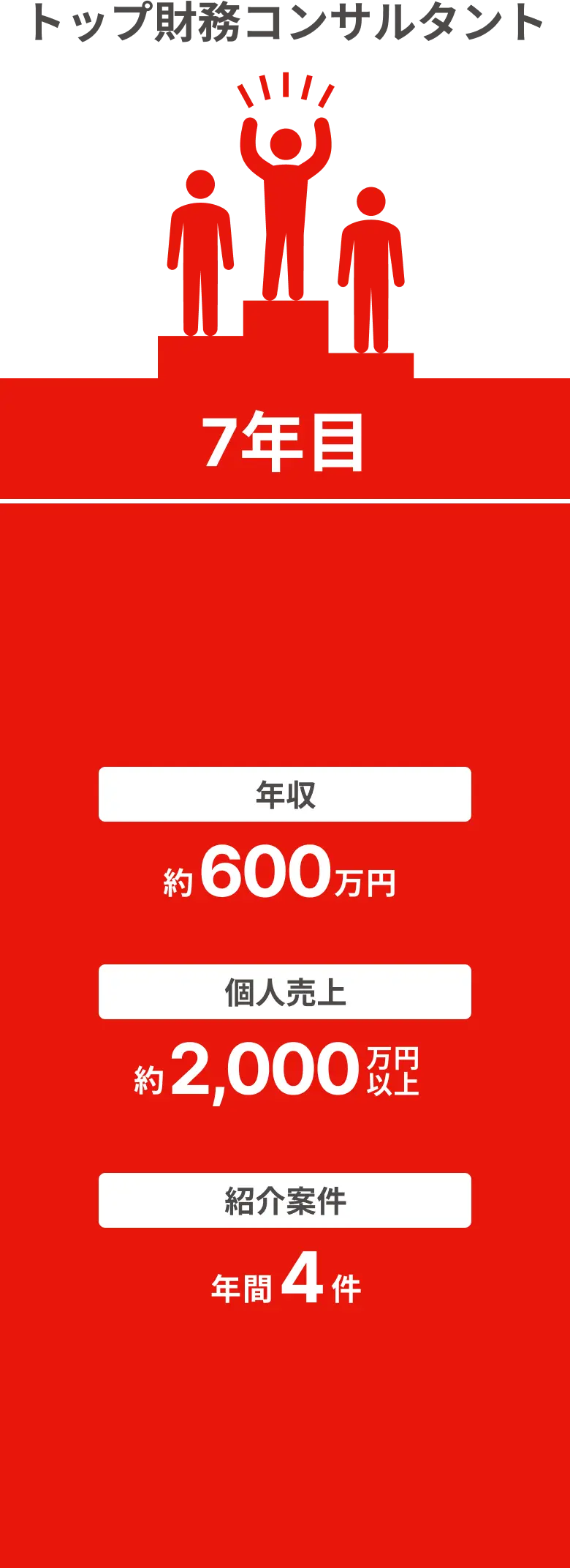 トップ財務コンサルタント（7年目）：年収→約600万円 、個人売り上げ→約2,000万円以上 、紹介案件→年間4件