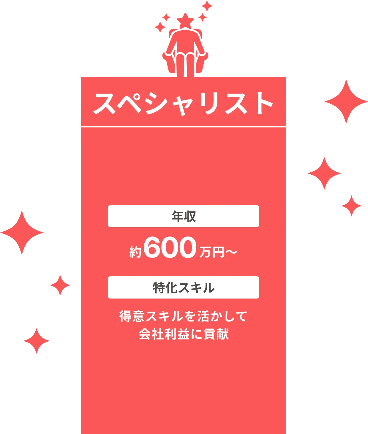 マネージャー：年収→約600万円~ 、特化スキル→得意スキルを活かして会社利益に貢献