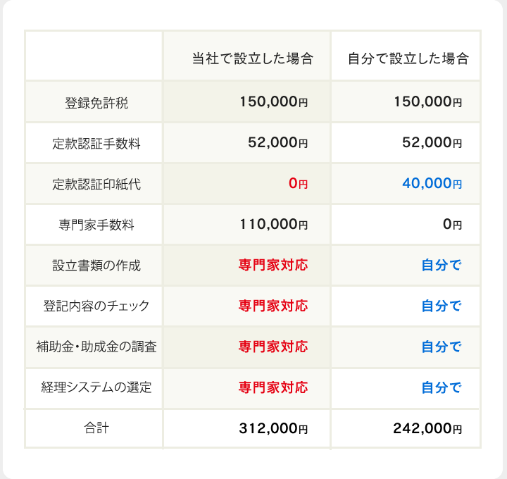 会社設立費用について