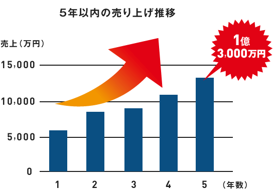 5年以内の売り上げ推移