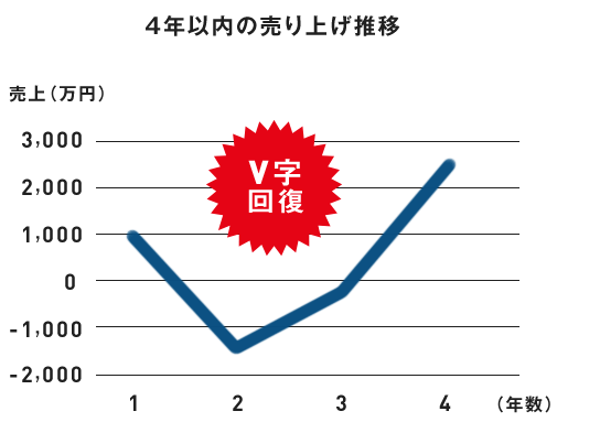 4年以内の売り上げ推移