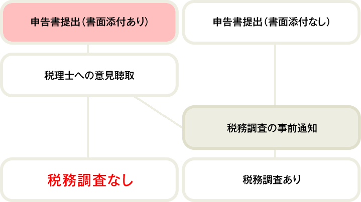 申告書提出（書面添付あり）→　税理士への意見聴取　→　税務調査なし
					  申告書提出（書面添付あり）→　税理士への意見聴取　→　税務調査の事前通知　→　税務調査を行う
					  申告書提出（書面添付なし）→　税務調査の事前通知　→　税務調査を行う